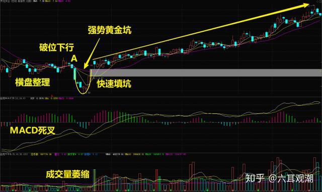 五一福利-4:黄金坑战法(05.03) - 知乎