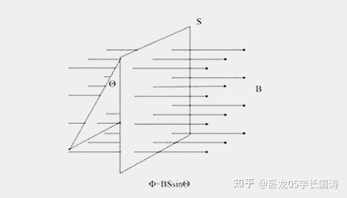 该如何理解磁通量？ - 知乎