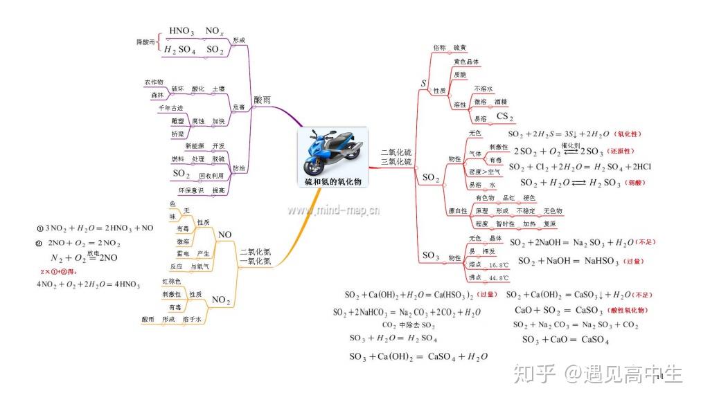 最全高中化學思維導圖彙總高中三年用得到