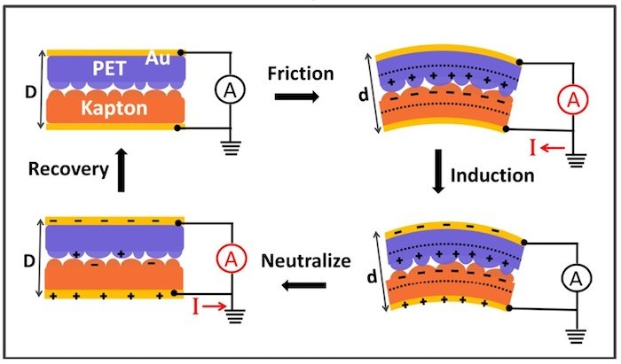 摩擦纳米发电机(或"teng")并不是该区块的最新技术.
