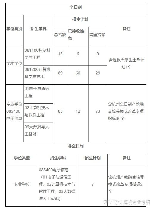 院校信息2021西安電子科技大學計算機考研數據彙總