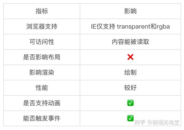 在 CSS 中隐藏元素的 10 种方法 - 知乎