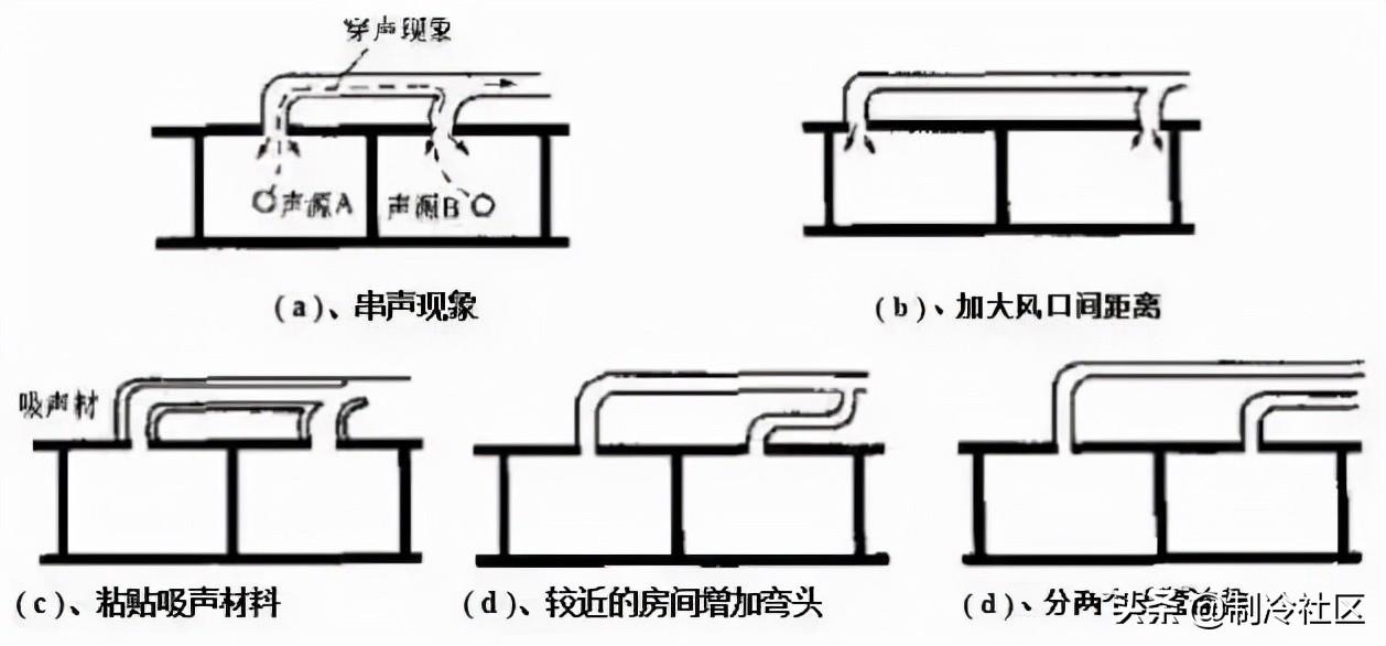 中央空調系統噪音超標的主要原因及對策