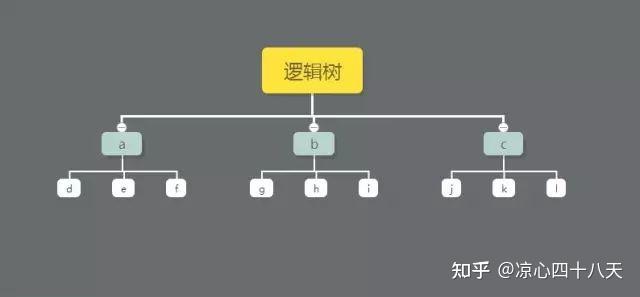 麦肯锡丨逻辑树分析法 - 知乎