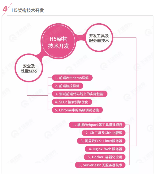 H5架构技术开发学习路线 H5架构技术开发学习路线