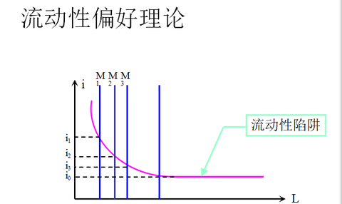 凯恩斯陷阱图片