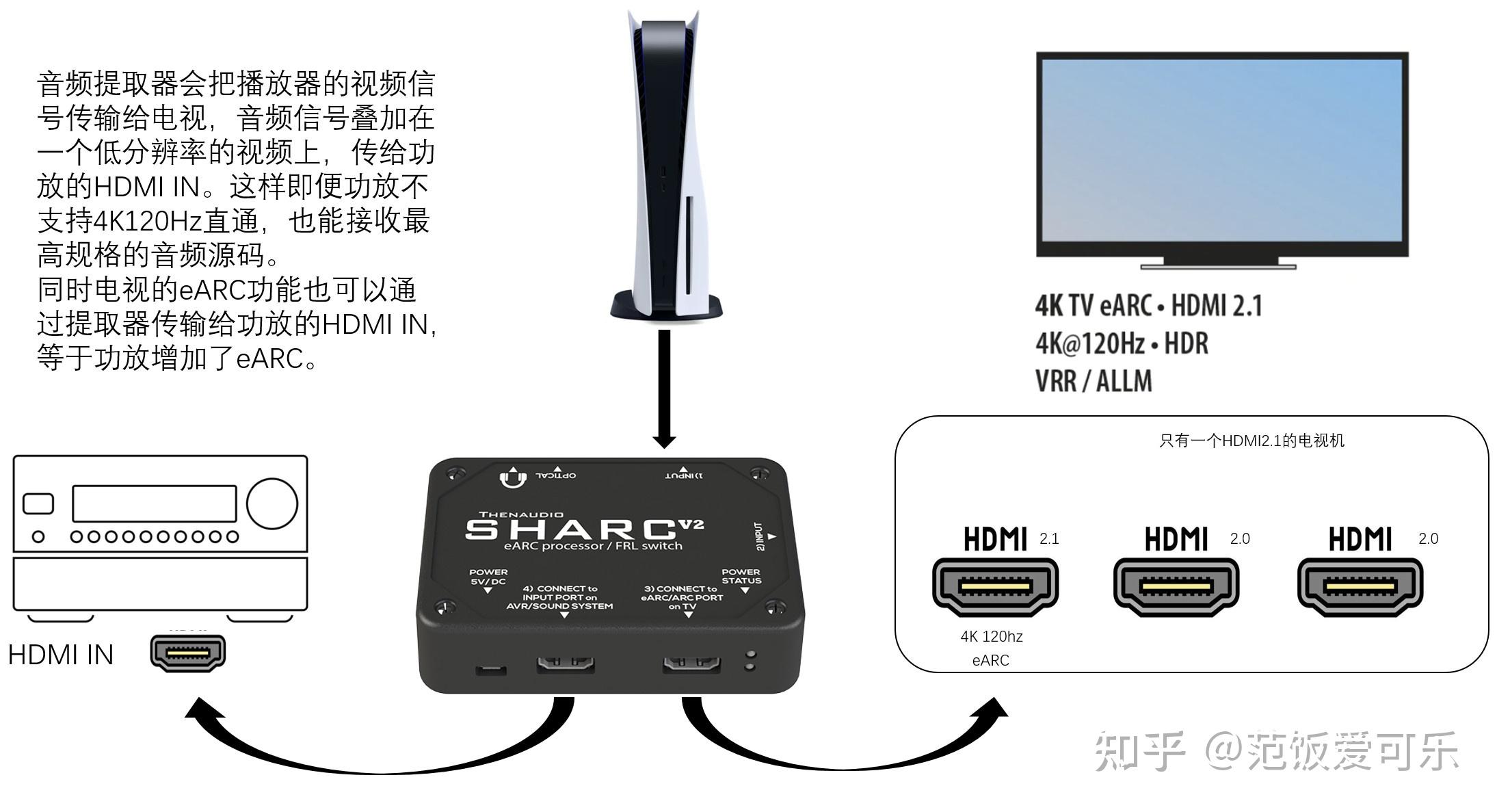 请问ps5连接功放的话只有hdmi20的接口再连到电视但是电视是有hdmi21