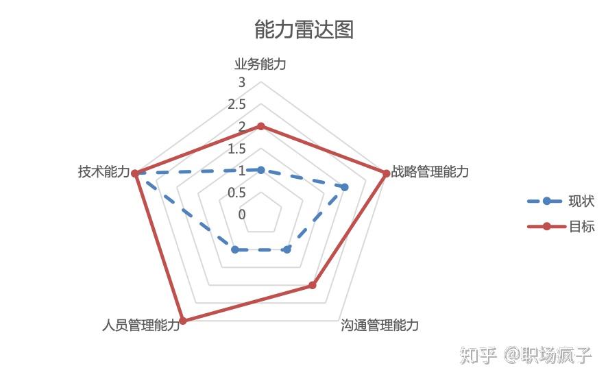 03 雷達圖的應用場景有哪些?