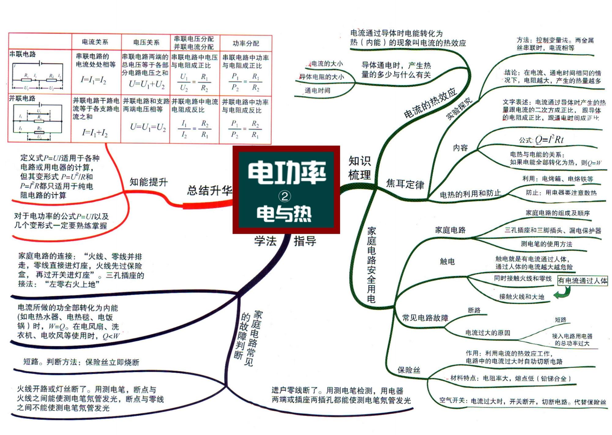 初中物理章節思維導圖31張完整版通儒公考圈精製免費共享