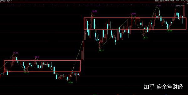 一套指标帮你解决缠论画线 让你轻松判断趋势 把握主力动向 知乎