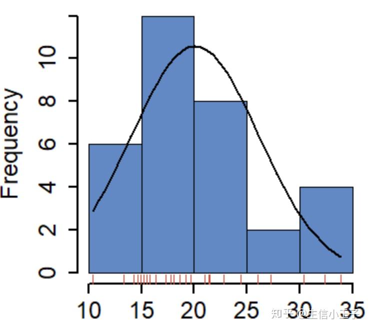 每个人都用得到的频数分布直方图