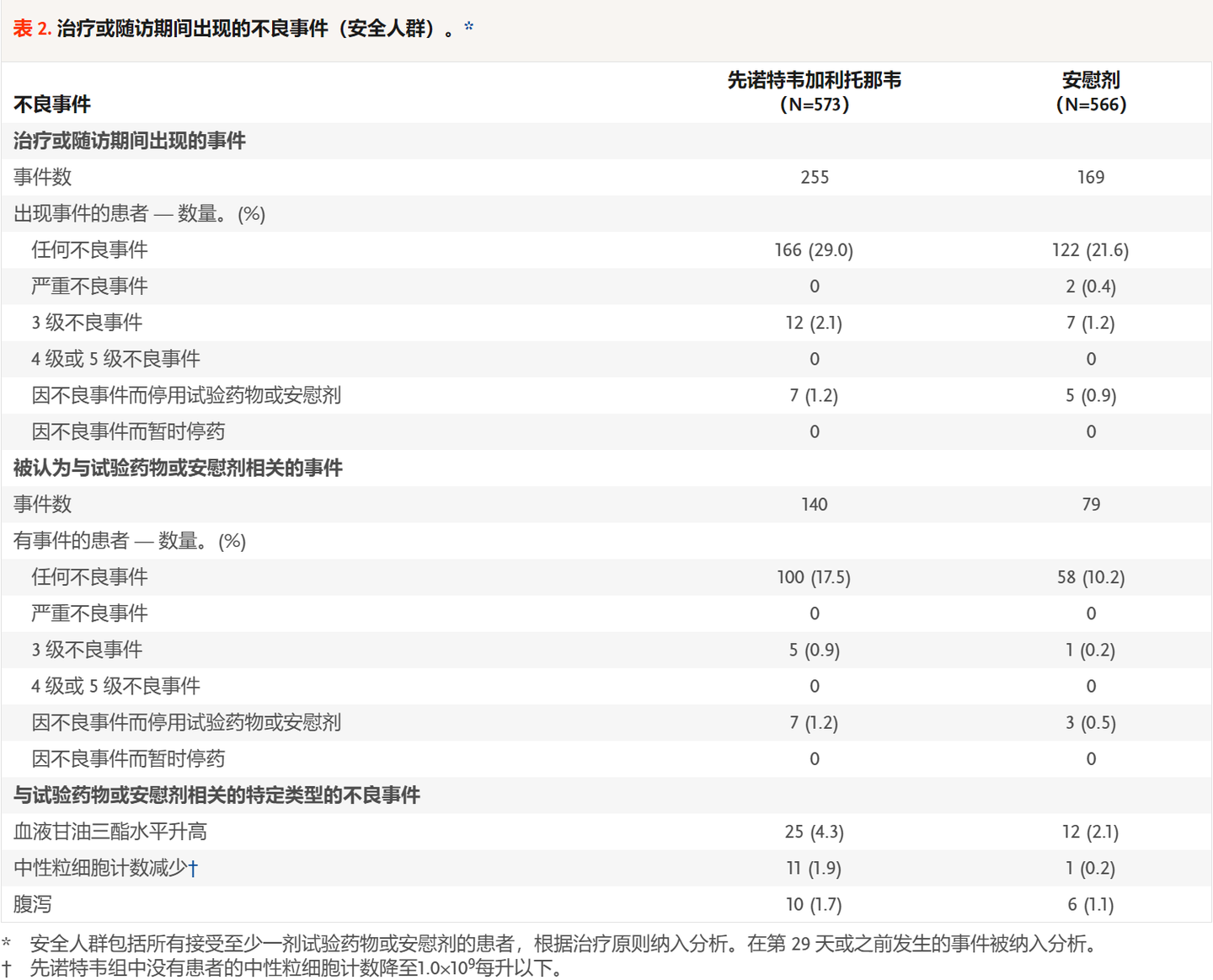 先诺欣®（先诺特韦片/利托那韦片组合包装）Ⅲ期临床试验结果 - 知乎