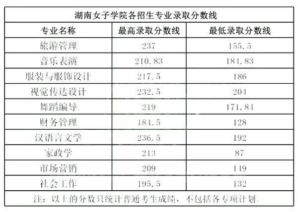 2024年湖南科技大学潇湘学院录取分数线（2024各省份录取分数线及位次排名）_湖南科技2020录取分数线_湖南科大潇湘学院录取分数线