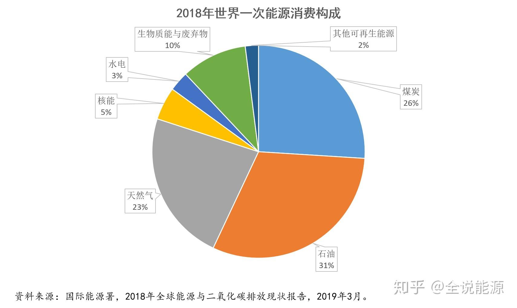 2018年世界一次能源消费中,石油位列第一,占比31%;位列第二的是煤炭