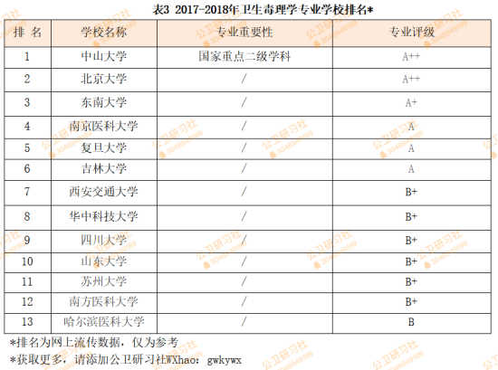 表2來源全國第四輪學科評估結果之公共衛生與預防醫學學科院校排名