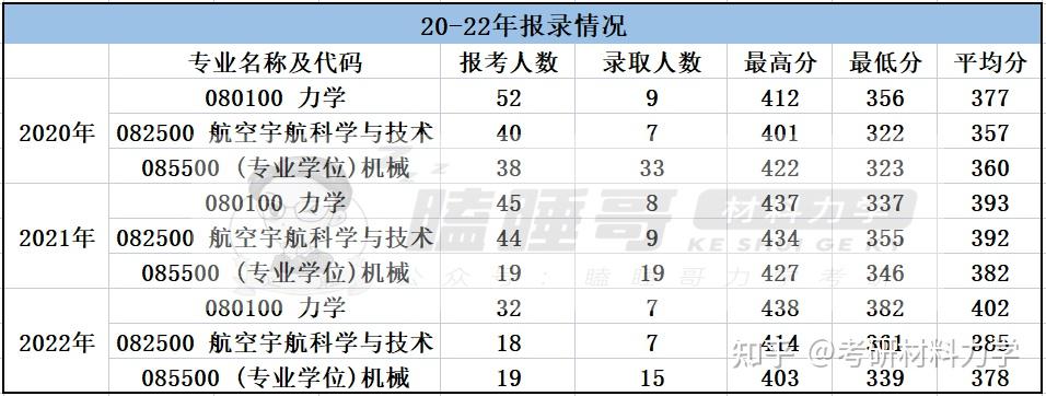 25考研进|浙江大学834/835材料力学报考指南详细整理(含建筑工程学院、工程师学院、航空航天学院、能源工程学院整体介绍+近3年复试录取数据 ...