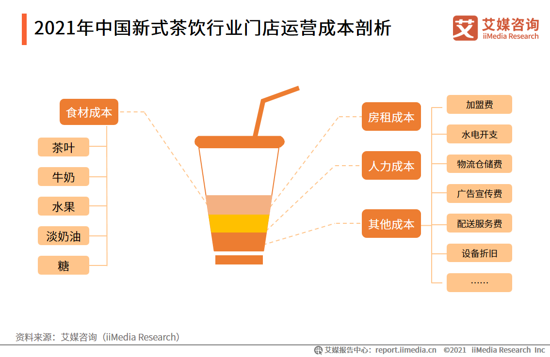 2021年中国新式茶饮用户画像2021年中国新式茶饮消费者购买频次,价格