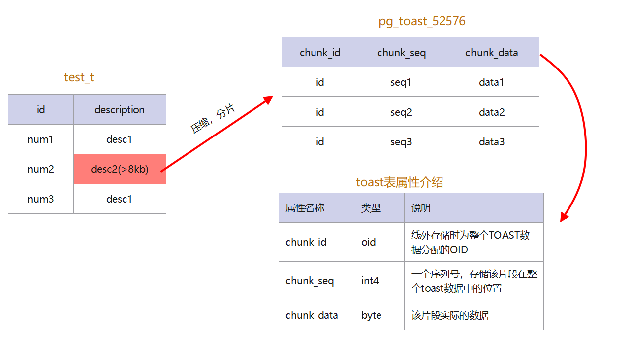 解讀數倉中的資料物件及相關關係