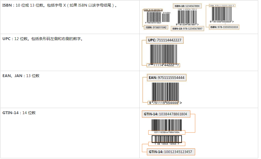 通用商品代码 (upc)universal product code,很多新手卖家第一次听到