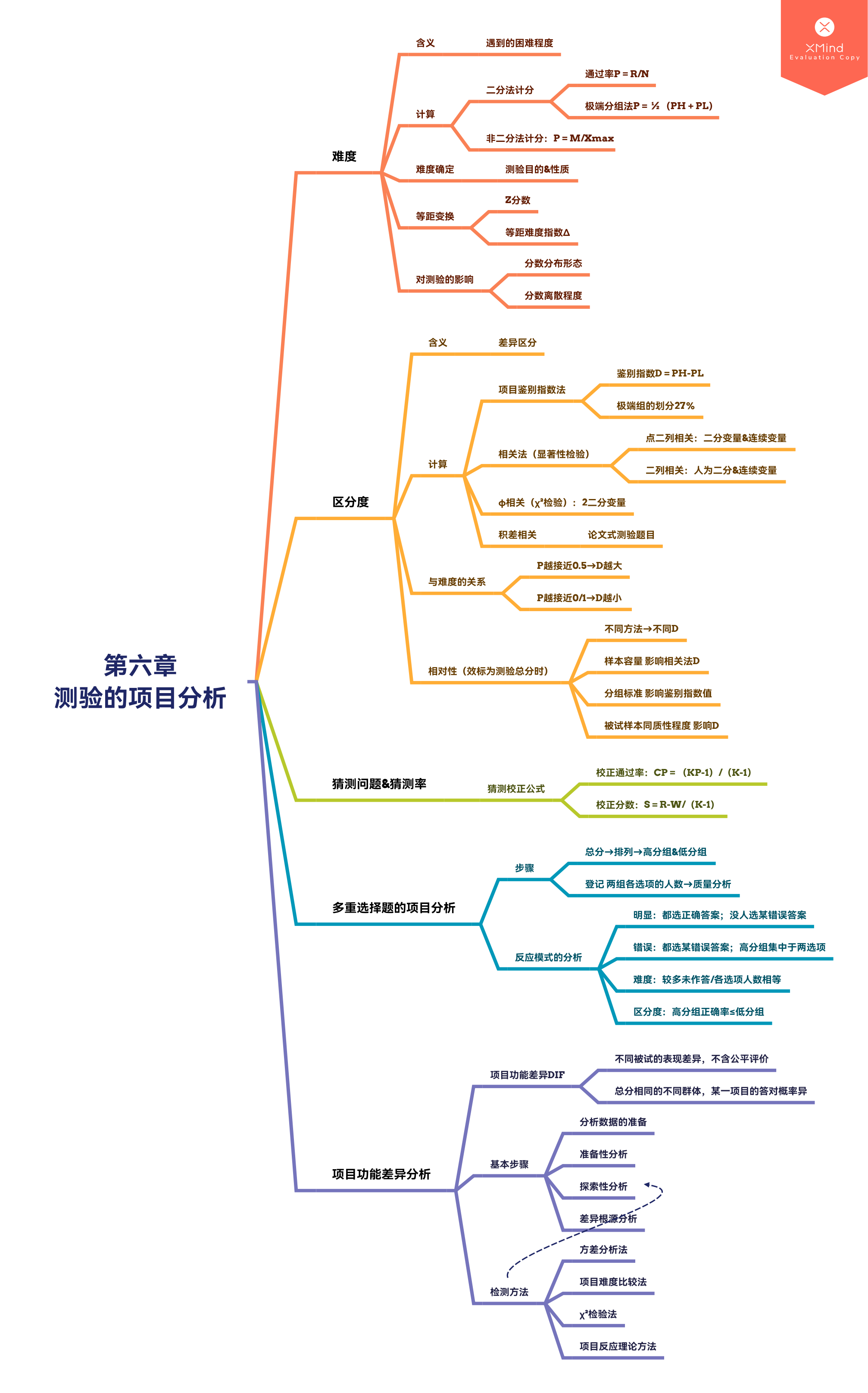 《心理与教育测量》笔记:测量思维导图