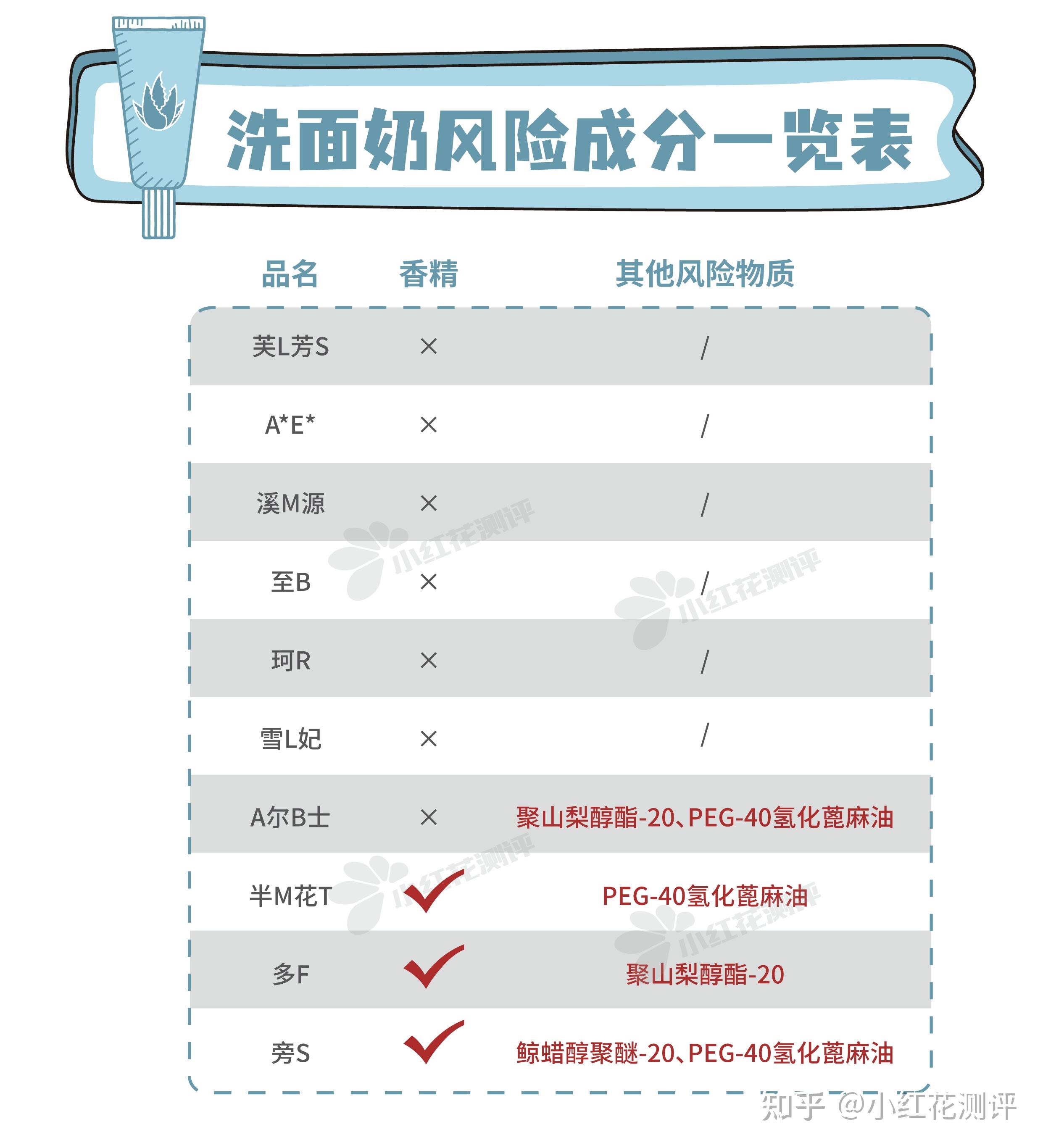 toci洗面奶成分表图片