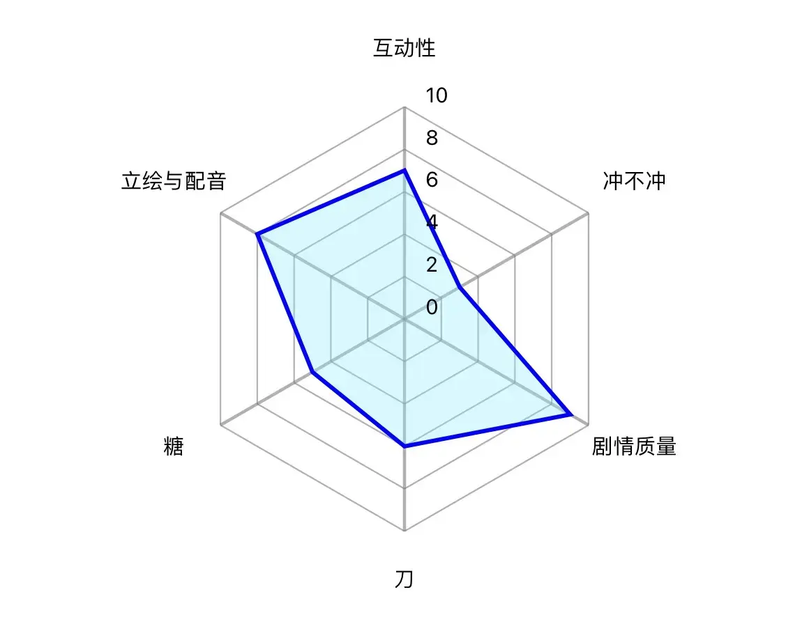 评分雷达图运行环境:电脑游戏类型:单机游戏听说双击屏幕的人都超温柔