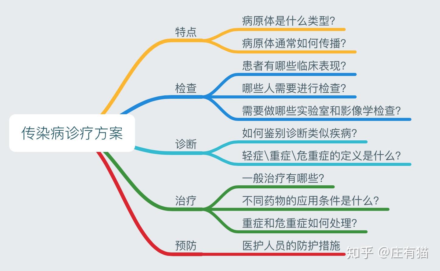 一個傳染病的診療方案,通常包括病原體特點,檢查,診斷,治療和預防幾個