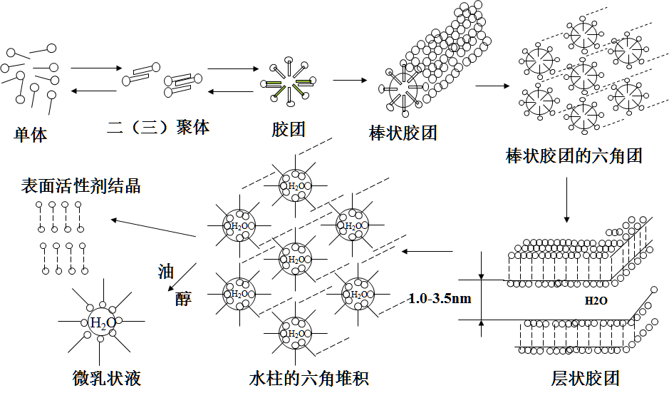 (2)胶束以及临界胶束浓度(cmc)