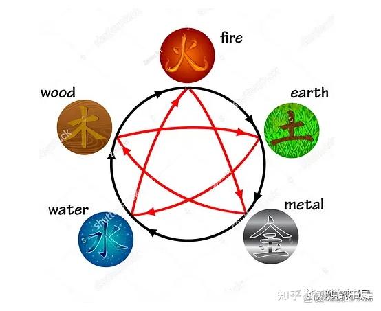 五行之说和四元素说有什么异同? - 知乎