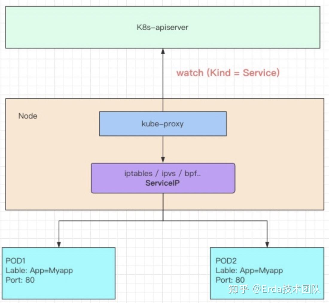 基于 K8S 的云原生 PaaS 平台基础架构 - Kubernetes 网络之 kube-proxy - 知乎