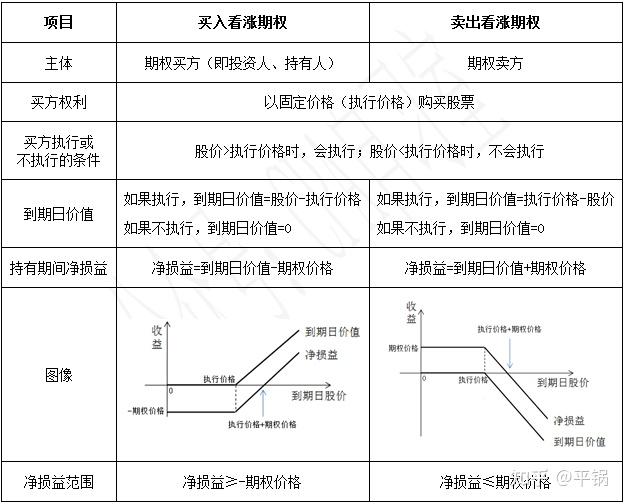 如何通俗易懂的理解卖出看涨期权