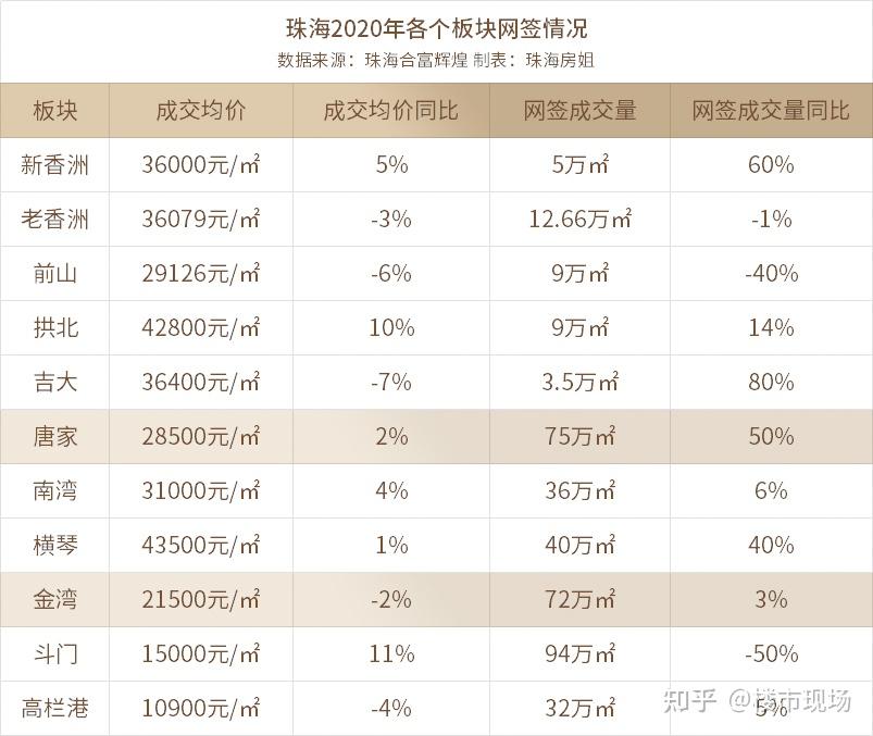 2021年,珠海航空新城会刺破4万/平?