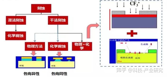 干法刻蚀是通过等离子气与硅片发生物理或化学反应(或结合物理,化学