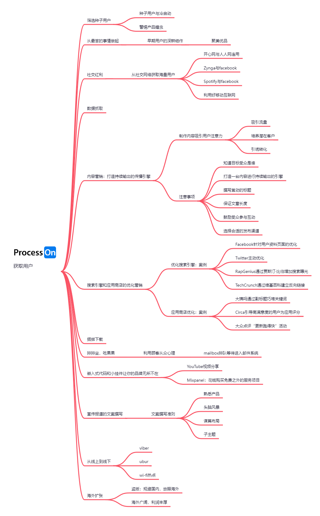 增长黑客思维导图