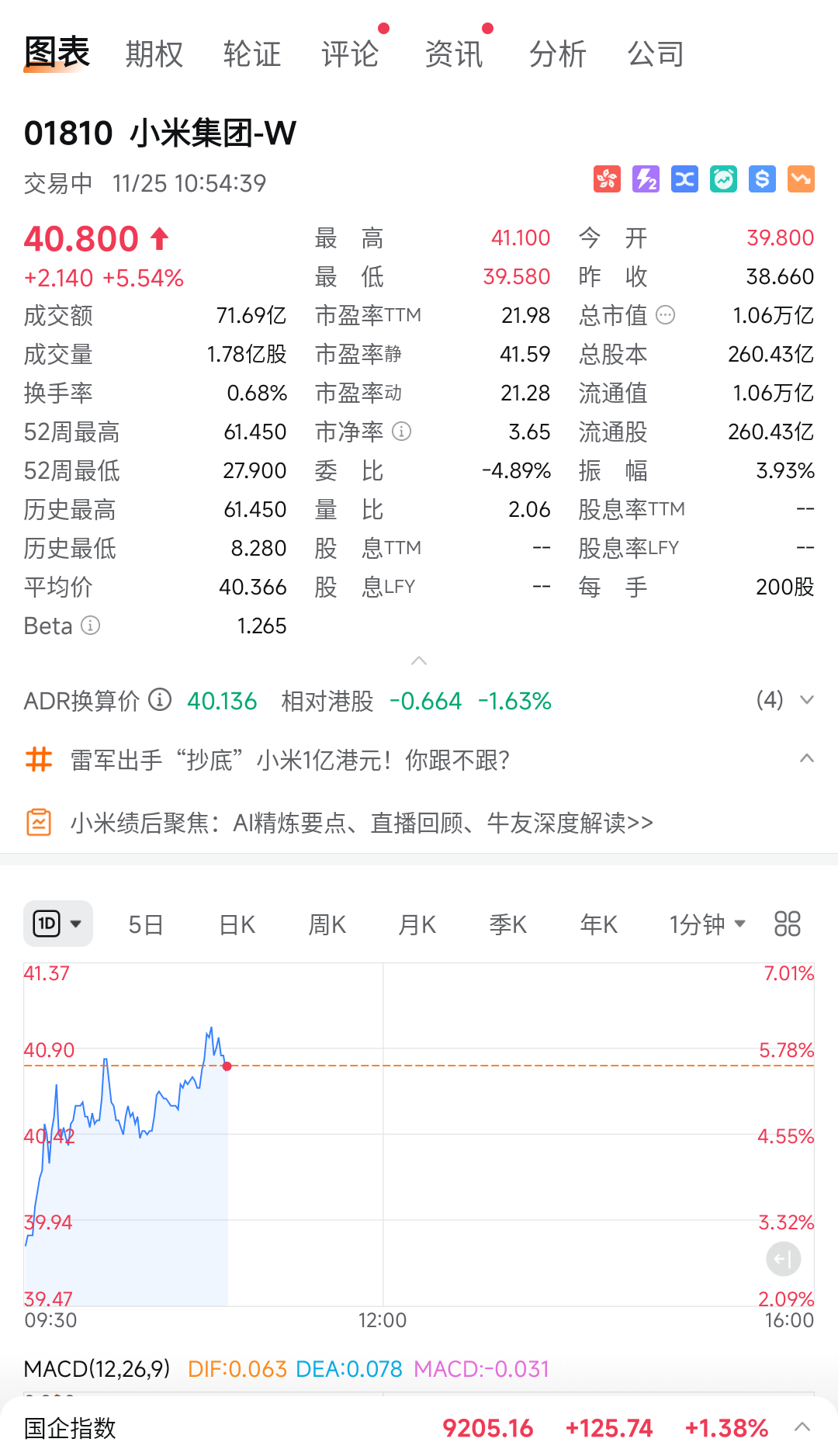 小米股价大涨6%，雷军个人斥资超1亿港元增持股份，公司已回购超8亿港元，目前是情绪修复还是触底反弹？ - 知乎