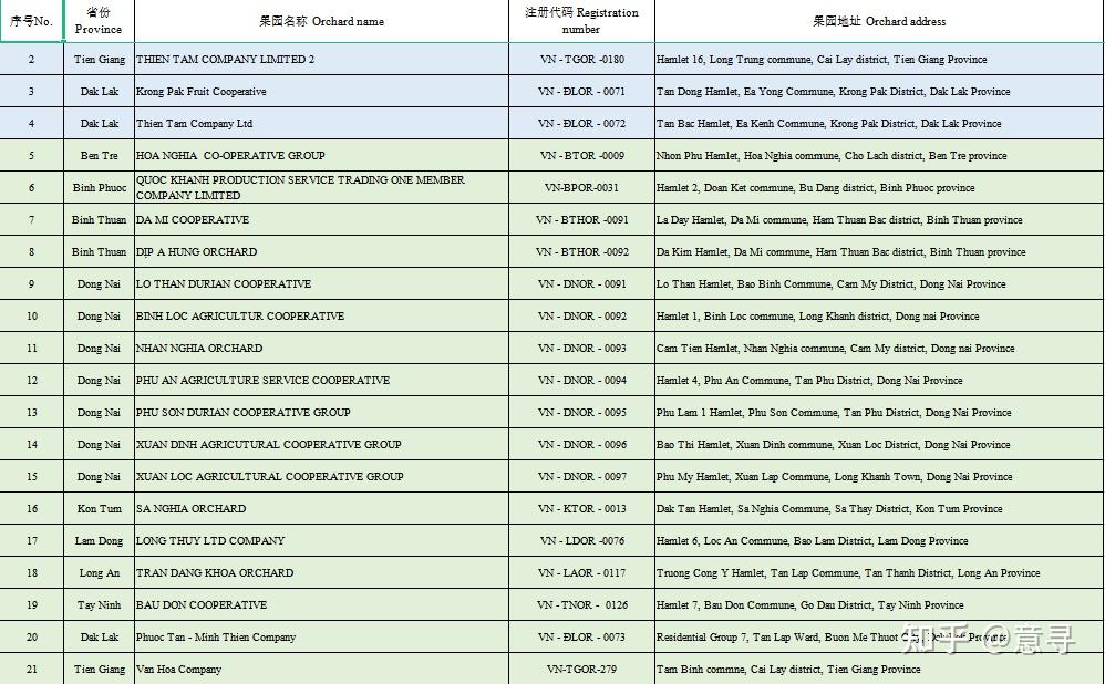 越南榴莲进口报关清关流程及所需单证资料知悉! - 知乎