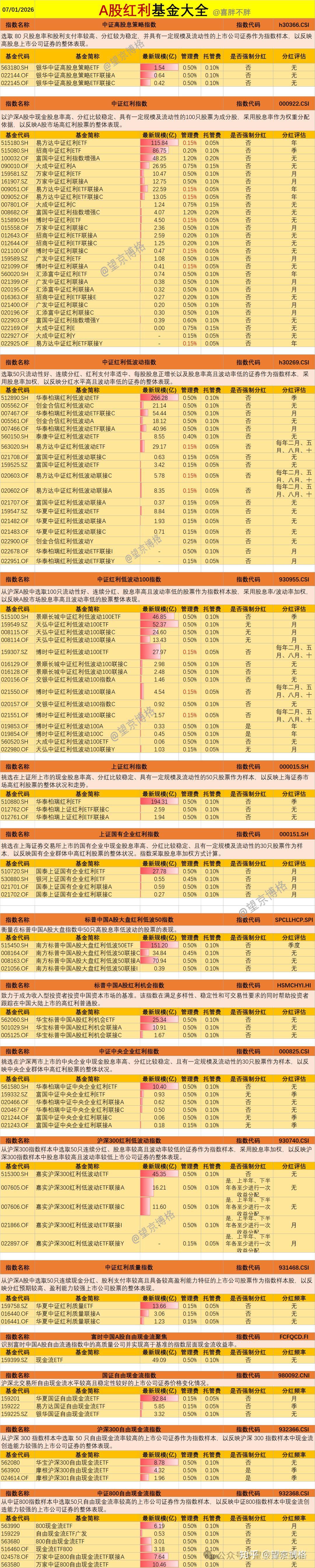 最新!红利指数股息率列表(2026年1月版) - 知乎