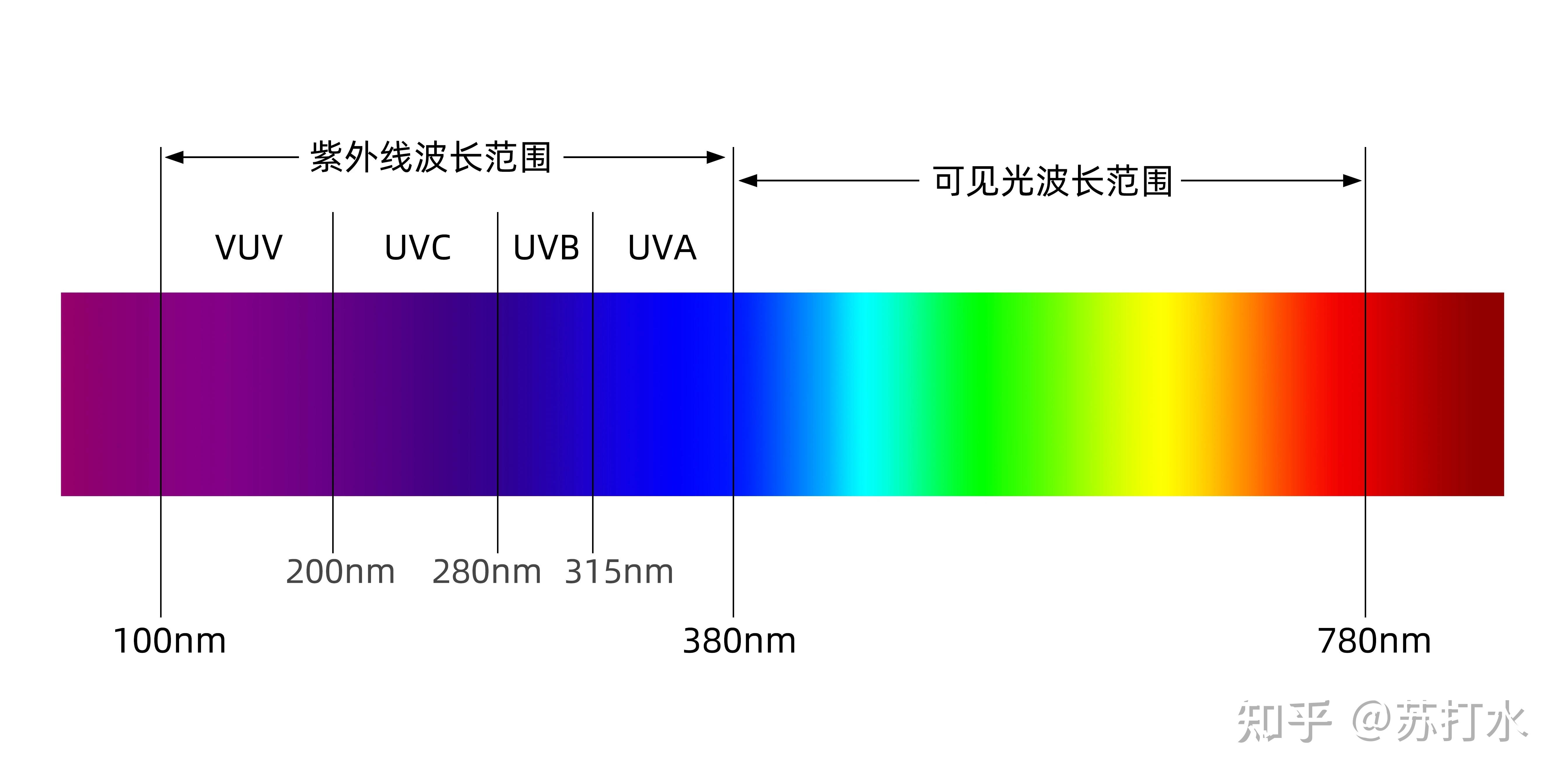 紫光的左侧,还有波长更短的紫外线,x光;在红光的右侧,则有波段更长的