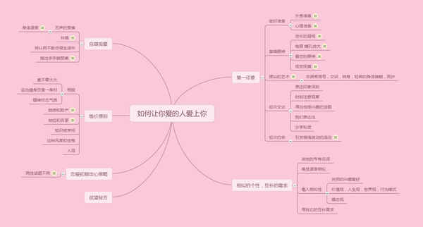 《如何让你爱的人爱上你》读书笔记思维导图 知乎 4582