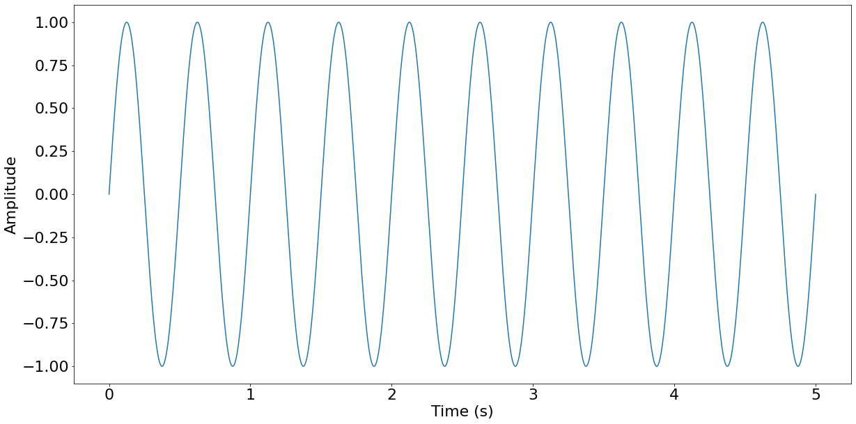 使用 scipy.fft 進行Fourier Transform：Python 訊號處理