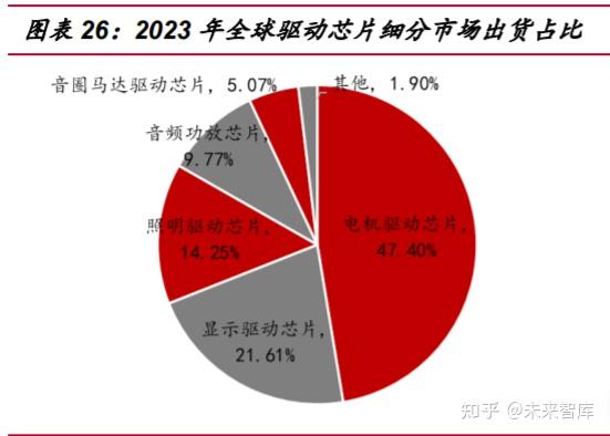 2. 模擬芯片市場下游應用多樣化