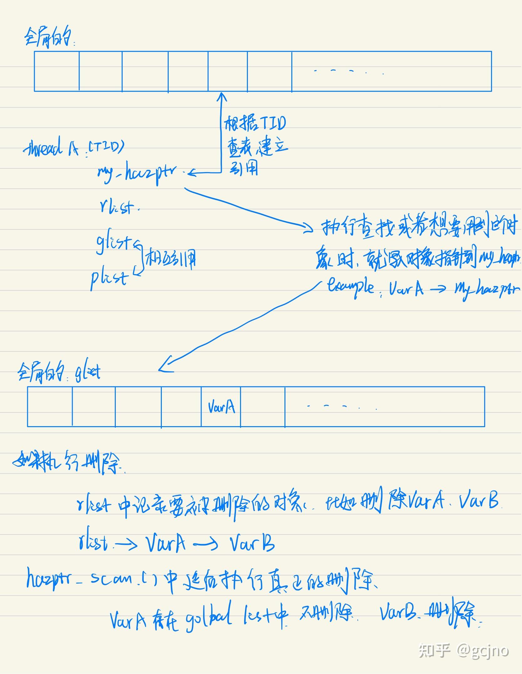 Perf Book Hazard Pointers Perf book hazard pointers