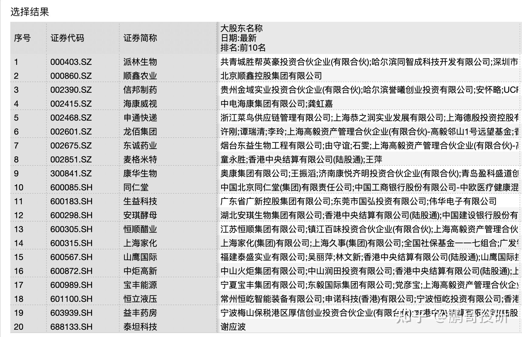 冯柳邓晓峰孙庆瑞卓利伟邱国鹭持仓揭秘都是超级龙头