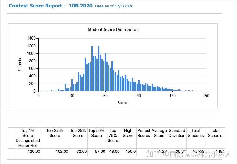 真诚发问：AMC10/12 多少分才能申请藤校？官方数据就能帮你解答！ 知乎