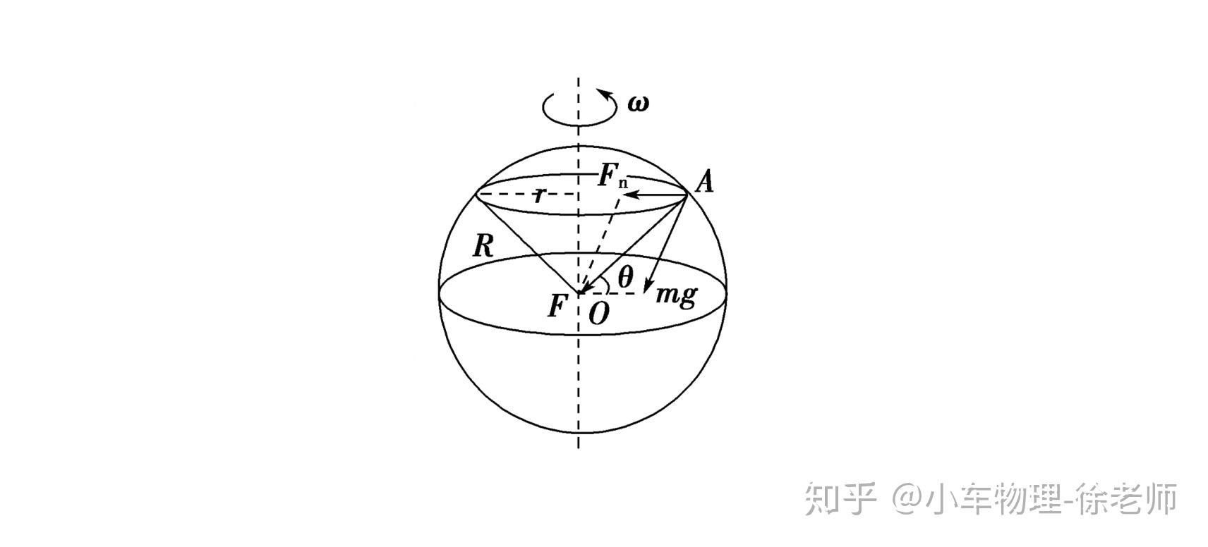 万有引力与重力关系图图片