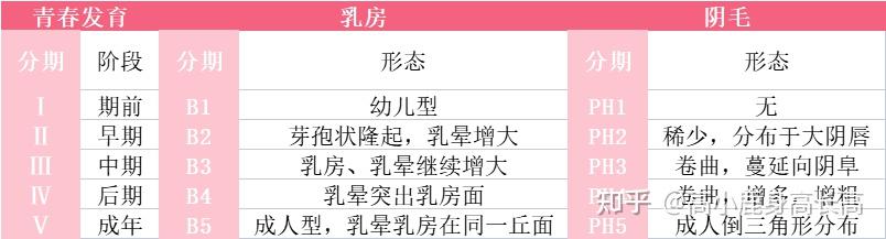 儿童性发育评估 | Tanner标准,快收藏! - 知乎