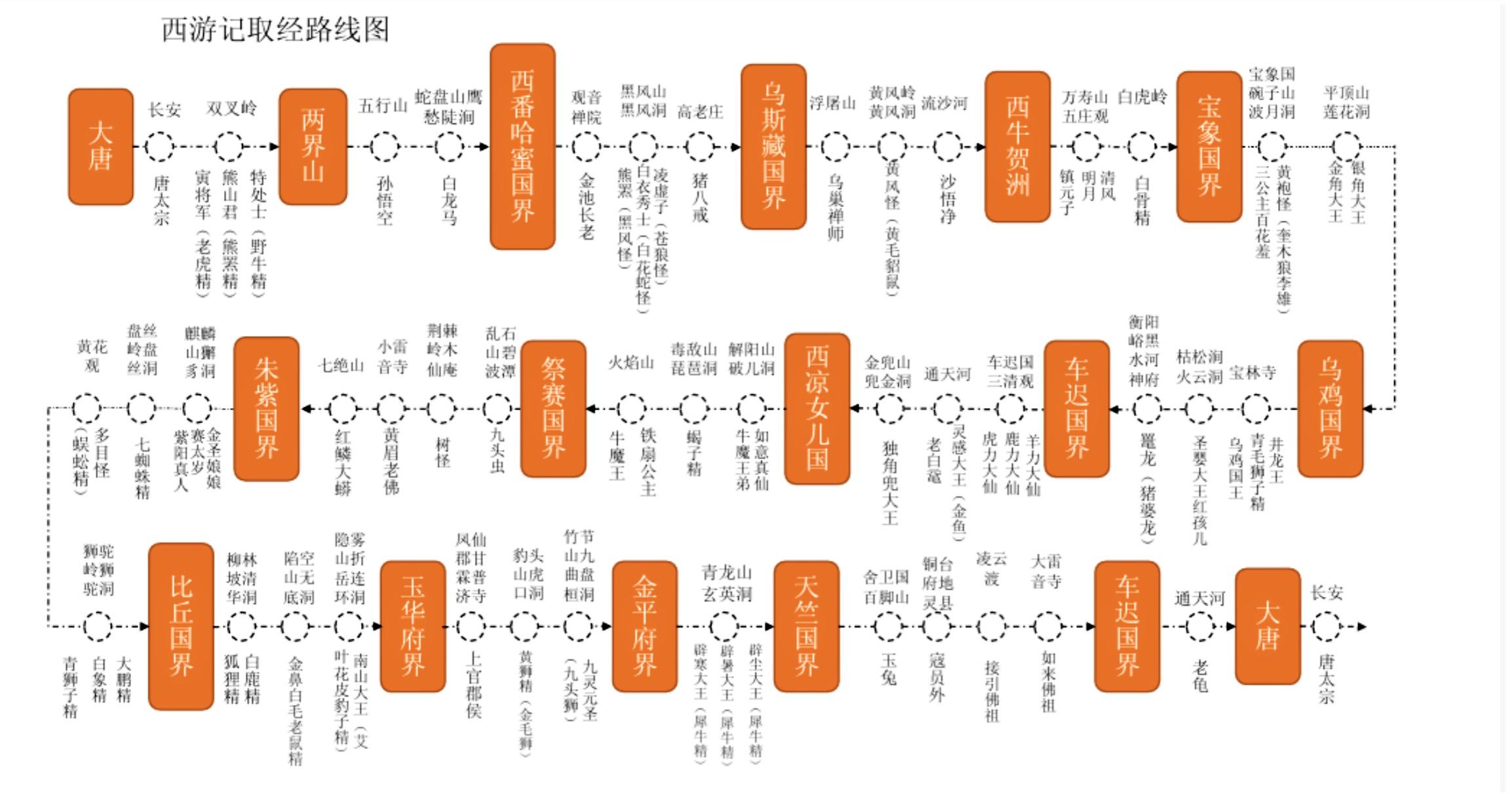 《西游记》笔记:取经路线