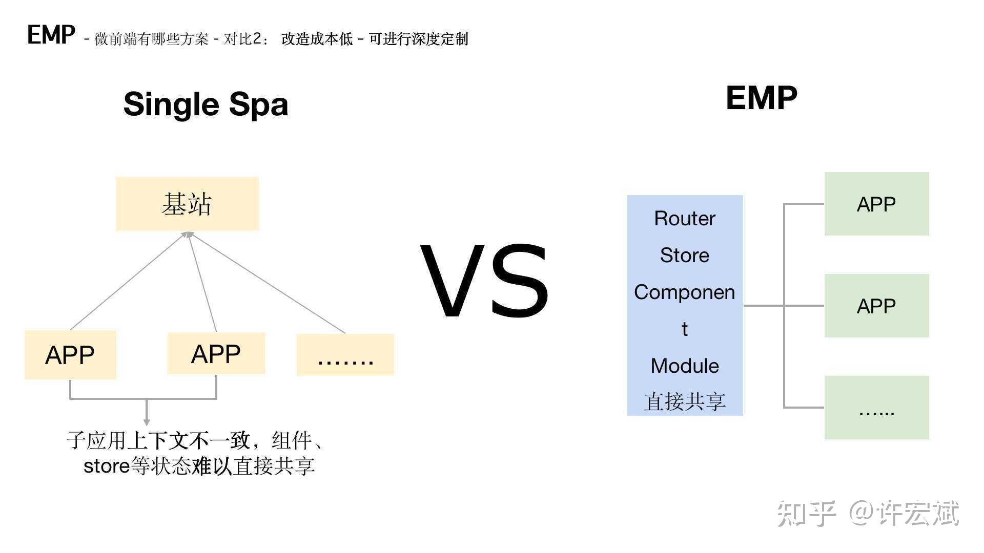 最全汇总之微前端知识和实战（EMP技术方案） 知乎