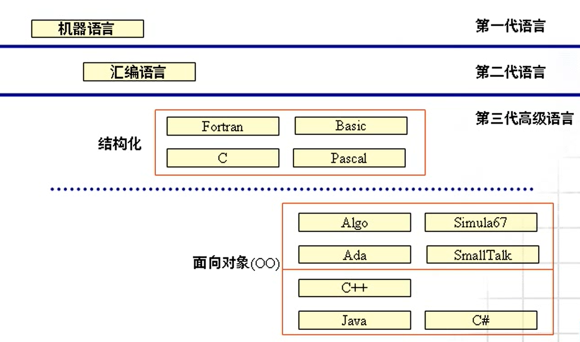 1.程序语言及发展历史