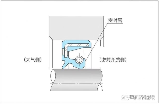 【多图详解】油封的正确安装方法